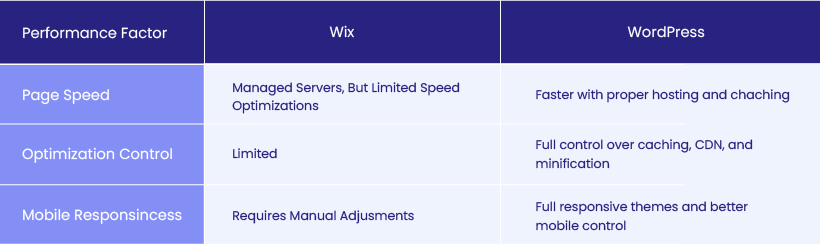 Performance: Wix vs WordPress