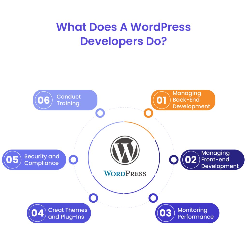 Understanding the Role of a WordPress Developer