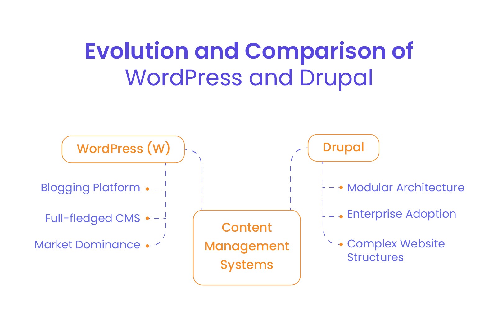 Drupal vs WordPress: Find the Best CMS for Your Website