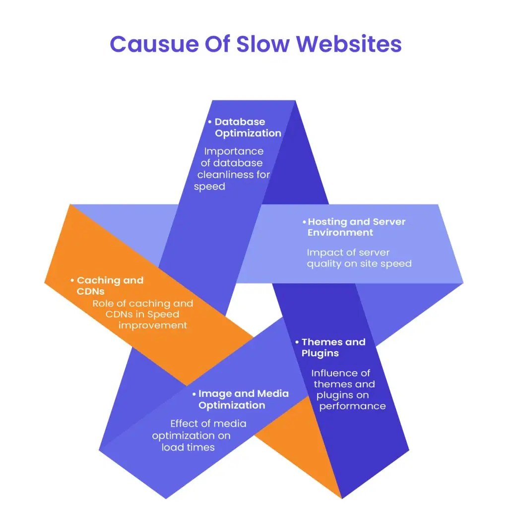 Common causes of WordPress site slow loading