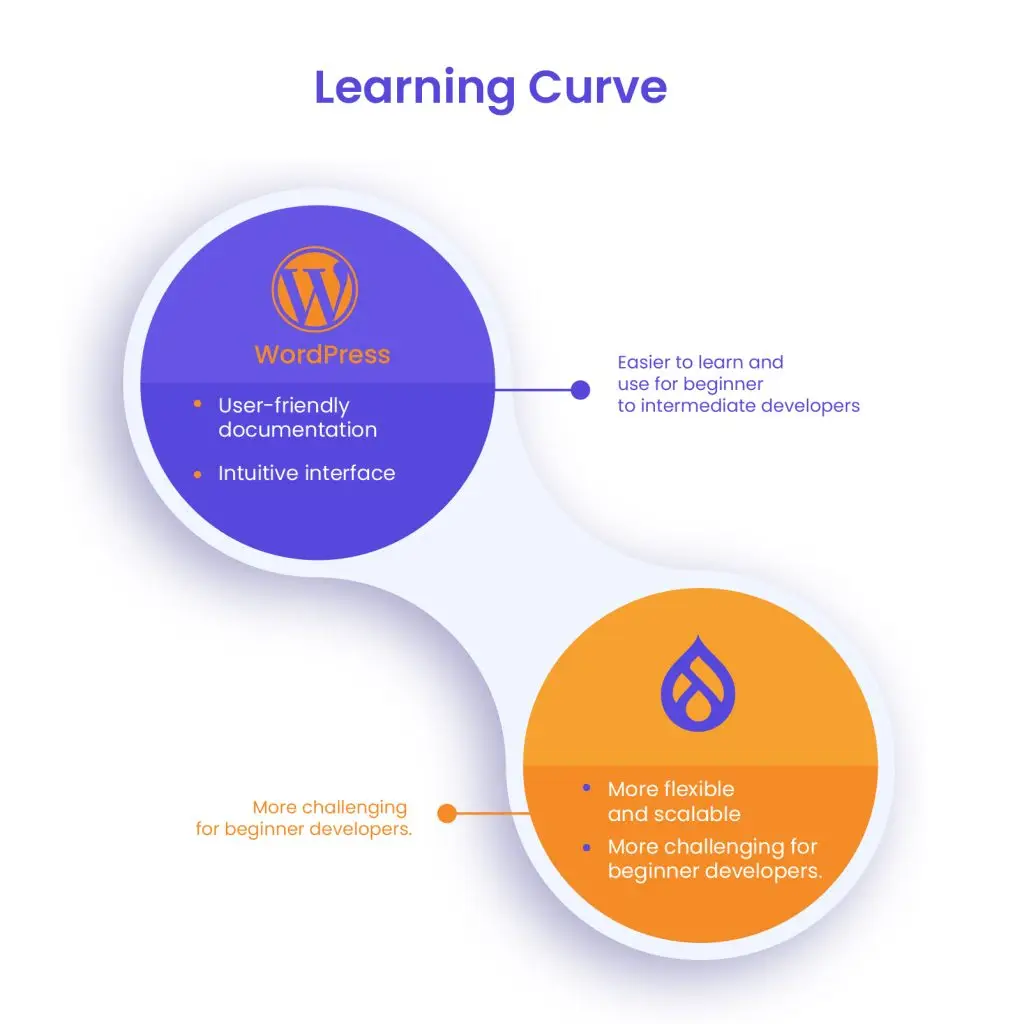 Learning Curve - Drupal vs WordPress
