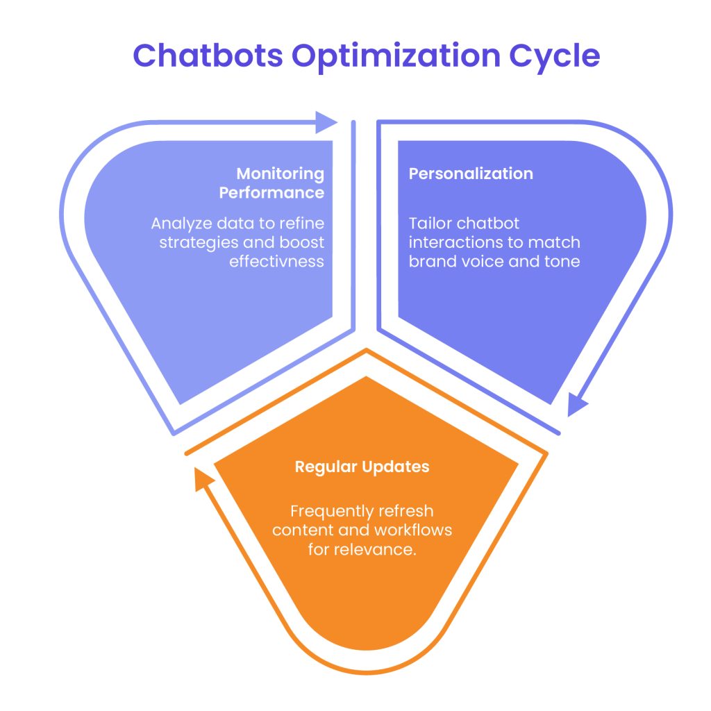 Optimizing chatbots