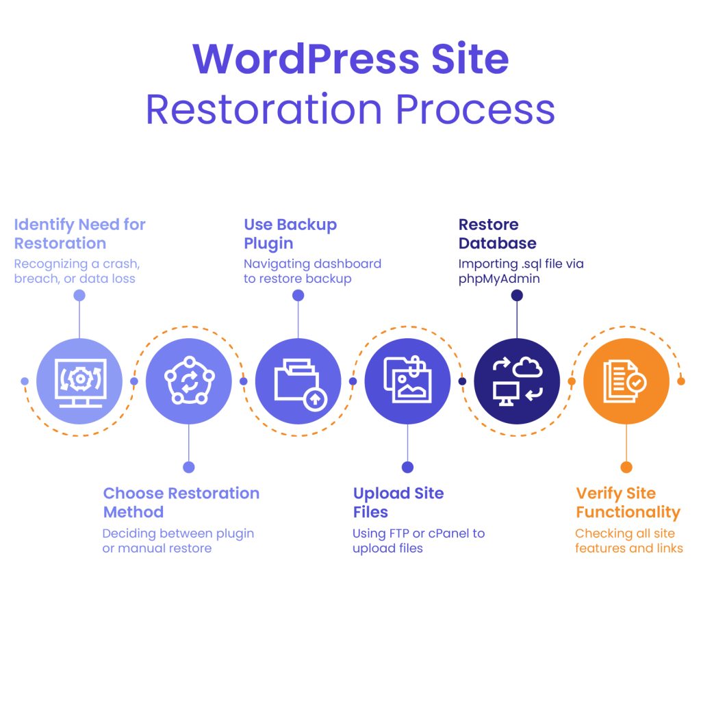 Restoring a WordPress Backup