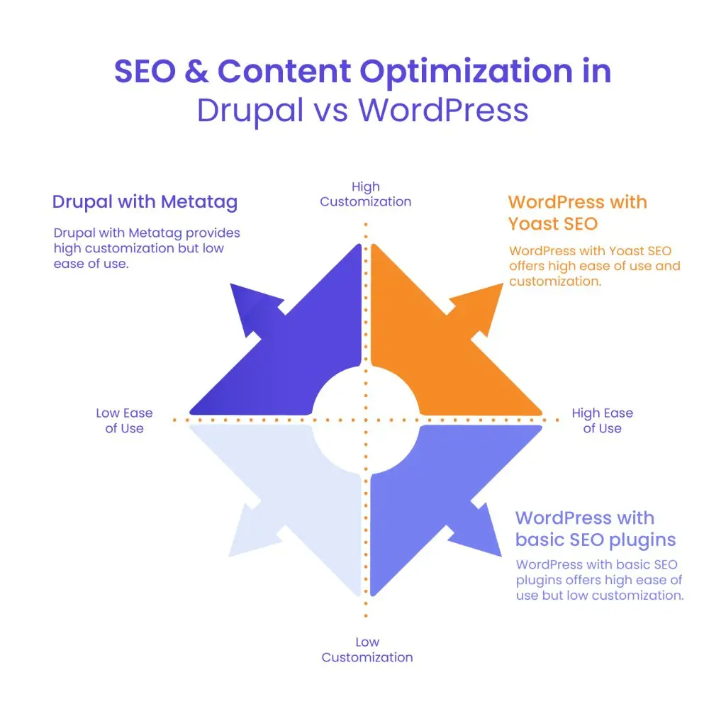 SEO - Drupal vs WordPress