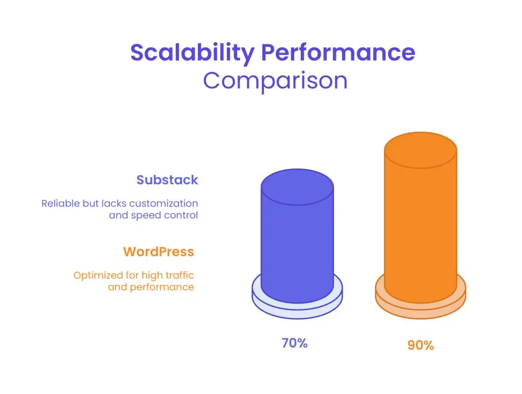 Scalability and Performance - WordPress vs Substack