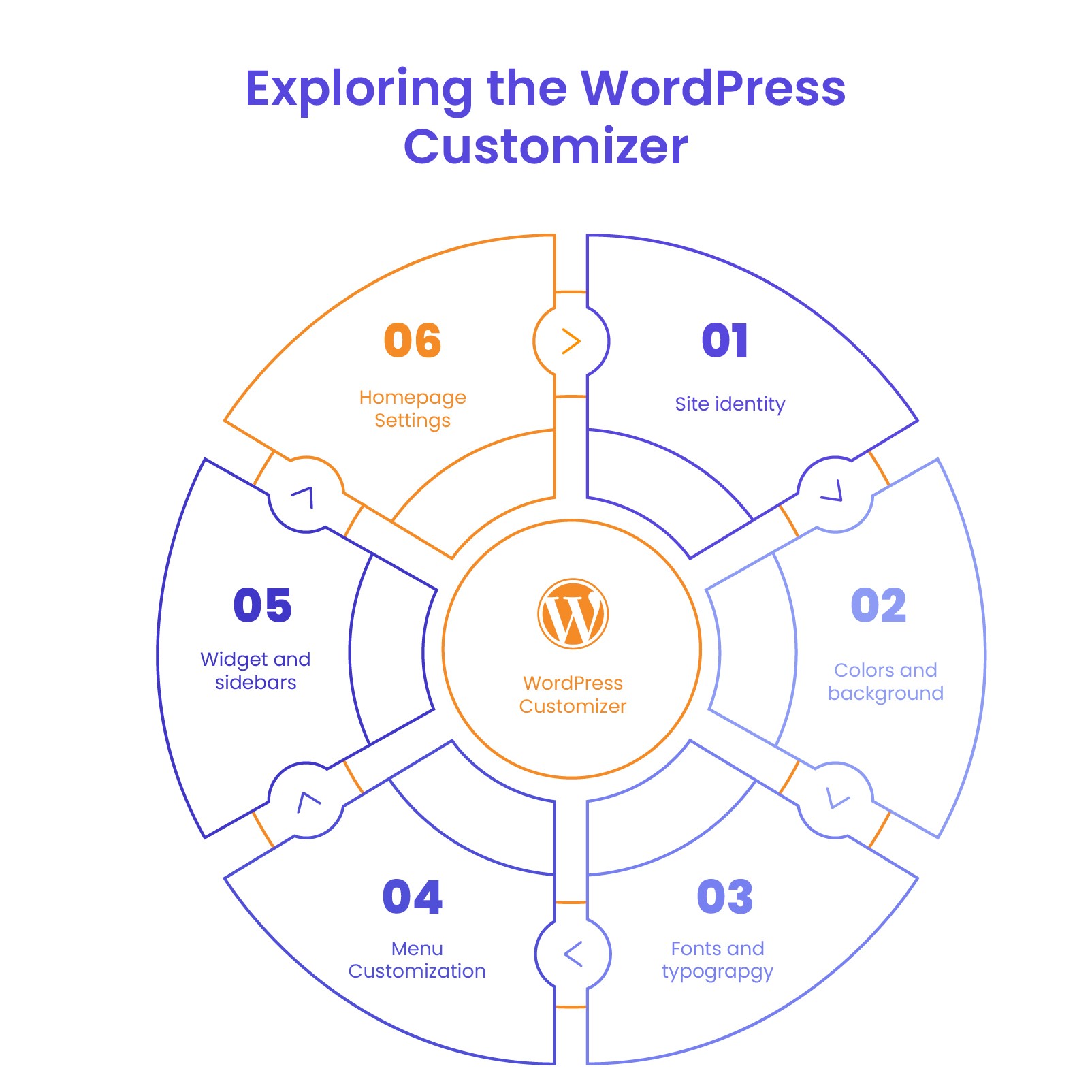 WordPress Theme Customization [A Step-by-Step Guide]