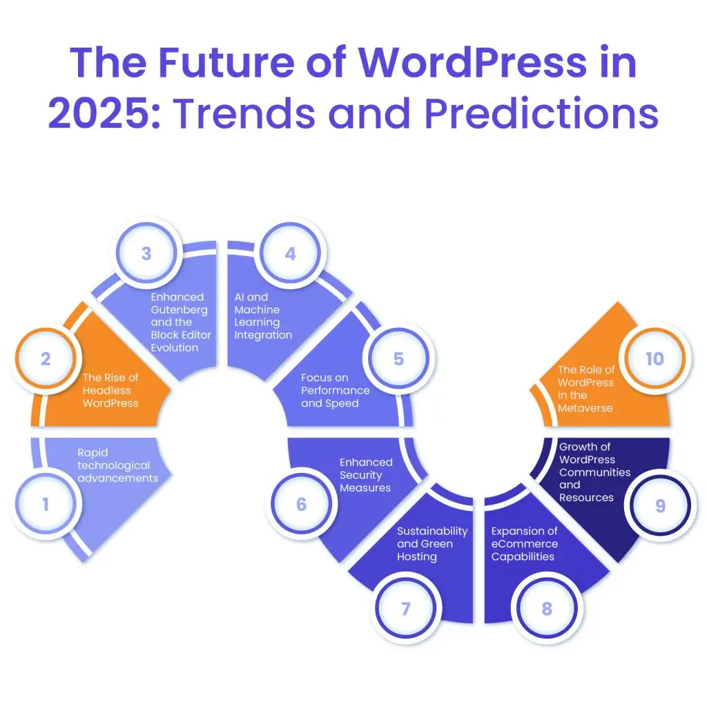 Embracing the Future of WordPress Trends
