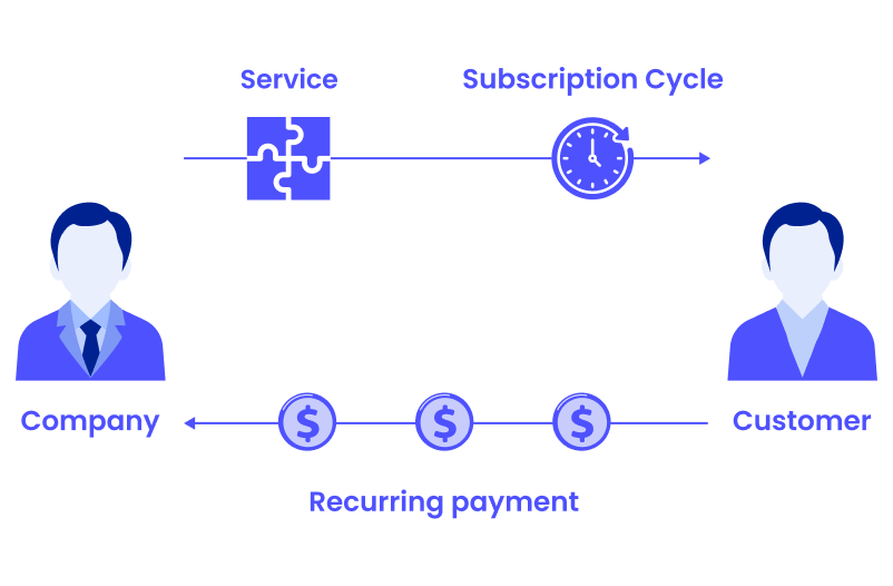 Subscription-based services