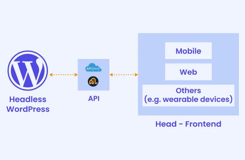 Headless WordPress